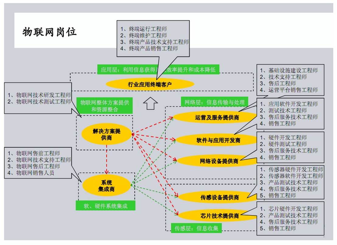 物联网岗位
